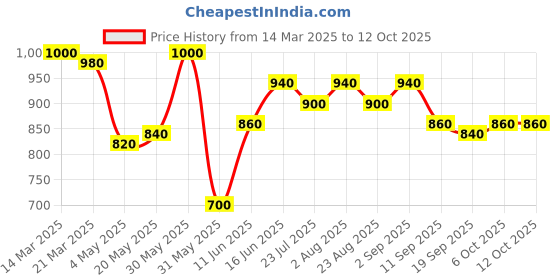 myntra.com HASHTAG EYEWEAR Men Square Sunglasses with Polarised and UV Protected Lens hashtag eyewear Price History Graph from 14 Mar 2025 to 12 Oct 2025