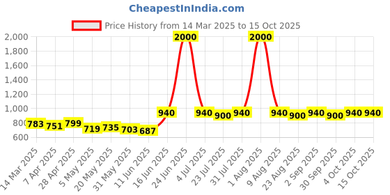 myntra.com HASHTAG EYEWEAR Men Square Sunglasses with Polarised and UV Protected Lens hashtag eyewear Price History Graph from 14 Mar 2025 to 14 Oct 2025