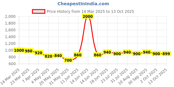 myntra.com HASHTAG EYEWEAR Men Square Sunglasses with Polarised and UV Protected Lens hashtag eyewear Price History Graph from 14 Mar 2025 to 13 Oct 2025