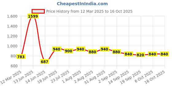 myntra.com HASHTAG EYEWEAR Men Square Sunglasses with Polarised and UV Protected Lens hashtag eyewear Price History Graph from 12 Mar 2025 to 15 Oct 2025