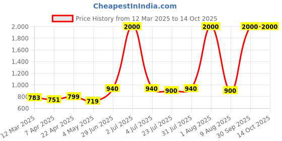 myntra.com HASHTAG EYEWEAR Men Square Sunglasses with Polarised and UV Protected Lens hashtag eyewear Price History Graph from 12 Mar 2025 to 14 Oct 2025