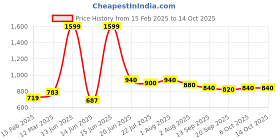myntra.com HASHTAG EYEWEAR Men Square Sunglasses with Polarised and UV Protected Lens hashtag eyewear Price History Graph from 15 Feb 2025 to 14 Oct 2025
