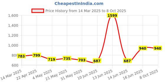 myntra.com HASHTAG EYEWEAR Men Square Sunglasses with Polarised and UV Protected Lens hashtag eyewear Price History Graph from 14 Mar 2025 to 8 Oct 2025