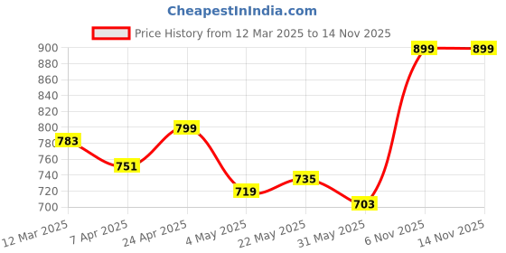 myntra.com HASHTAG EYEWEAR Men Square Sunglasses with Polarised and UV Protected Lens hashtag eyewear Price History Graph from 12 Mar 2025 to 12 Nov 2025