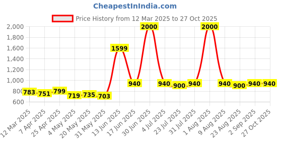 myntra.com HASHTAG EYEWEAR Men Square Sunglasses with Polarised and UV Protected Lens hashtag eyewear Price History Graph from 12 Mar 2025 to 27 Oct 2025