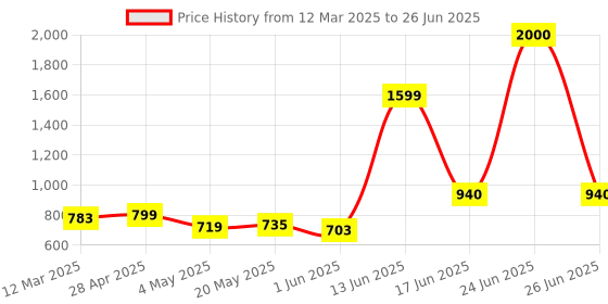 myntra.com HASHTAG EYEWEAR Men Square Sunglasses with Polarised and UV Protected Lens hashtag eyewear Price History Graph from 12 Mar 2025 to 26 Jun 2025