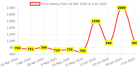 myntra.com HASHTAG EYEWEAR Men Square Sunglasses with Polarised and UV Protected Lens hashtag eyewear Price History Graph from 16 Mar 2025 to 4 Jul 2025