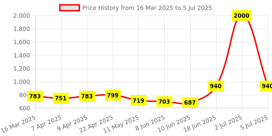 myntra.com HASHTAG EYEWEAR Men Square Sunglasses with Polarised and UV Protected Lens hashtag eyewear Price History Graph from 16 Mar 2025 to 5 Jul 2025