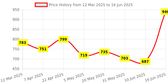 myntra.com HASHTAG EYEWEAR Men Square Sunglasses with Polarised and UV Protected Lens hashtag eyewear Price History Graph from 12 Mar 2025 to 16 Jun 2025
