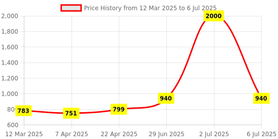 myntra.com HASHTAG EYEWEAR Men Square Sunglasses with Polarised and UV Protected Lens hashtag eyewear Price History Graph from 12 Mar 2025 to 6 Jul 2025