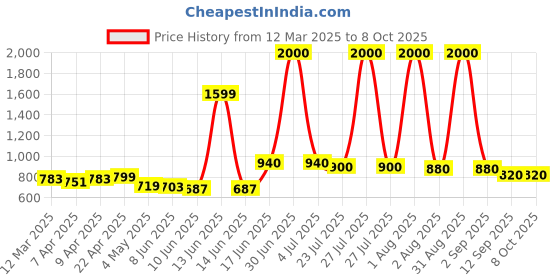 myntra.com HASHTAG EYEWEAR Men Square Sunglasses with Polarised and UV Protected Lens hashtag eyewear Price History Graph from 12 Mar 2025 to 7 Oct 2025