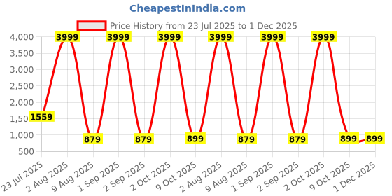 myntra.com HASHTAG EYEWEAR Men Square Sunglasses with Polarised Lens SEWA-1380072 hashtag eyewear Price History Graph from 23 Jul 2025 to 1 Dec 2025