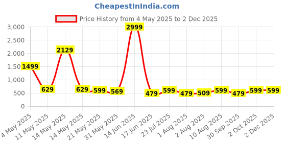 myntra.com HASHTAG EYEWEAR Men Square Sunglasses with UV Protected Lens 2410-Black hashtag eyewear Price History Graph from 4 May 2025 to 1 Dec 2025