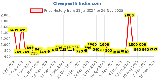 myntra.com HASHTAG EYEWEAR Men Square Sunglasses with UV Protected Lens Terry-14-KS 8072 C3 hashtag eyewear Price History Graph from 31 Jul 2024 to 25 Nov 2025