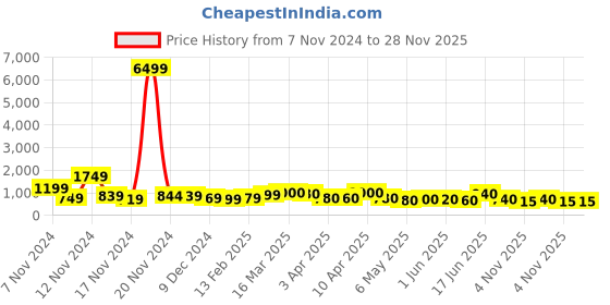 myntra.com HASHTAG EYEWEAR Men Square Sunglasses with UV Protected Lens TZ_24_8100_C1 hashtag eyewear Price History Graph from 7 Nov 2024 to 28 Nov 2025