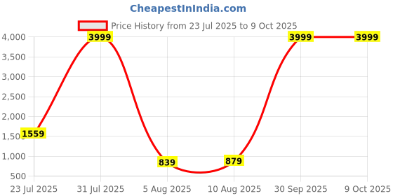 myntra.com HASHTAG EYEWEAR Men Square with Polarized Sunglasses hashtag eyewear Price History Graph from 23 Jul 2025 to 8 Oct 2025