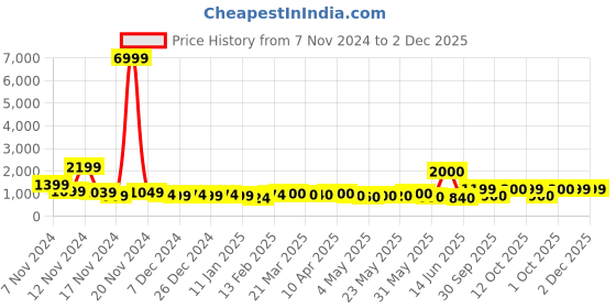 myntra.com HASHTAG EYEWEAR Unisex Aviator Sunglasses Polarised & UV Protected Lens SGHT54_02_C6 hashtag eyewear Price History Graph from 7 Nov 2024 to 2 Dec 2025