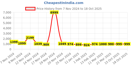myntra.com HASHTAG EYEWEAR Unisex Aviator Sunglasses SGHT54_03_C6 hashtag eyewear Price History Graph from 7 Nov 2024 to 18 Oct 2025