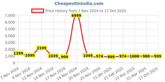 myntra.com HASHTAG EYEWEAR Unisex Aviator Sunglasses SGHT54_05_C5 hashtag eyewear Price History Graph from 7 Nov 2024 to 17 Oct 2025
