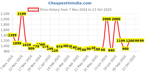 myntra.com HASHTAG EYEWEAR Unisex Aviator Sunglasses with Polarised and UV Protected Lens hashtag eyewear Price History Graph from 7 Nov 2024 to 13 Oct 2025