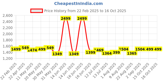 myntra.com HASHTAG EYEWEAR Unisex Aviator Sunglasses with Polarised and UV Protected Lens hashtag eyewear Price History Graph from 22 Feb 2025 to 16 Oct 2025