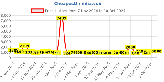 myntra.com HASHTAG EYEWEAR Unisex Aviator Sunglasses with Polarised & UV Protected Lens SGHT54_05_C3 hashtag eyewear Price History Graph from 7 Nov 2024 to 10 Oct 2025