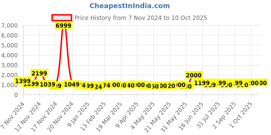 myntra.com HASHTAG EYEWEAR Unisex Aviator Sunglasses with Polarised and UV Protected SGHT54_03_C5 hashtag eyewear Price History Graph from 7 Nov 2024 to 9 Oct 2025
