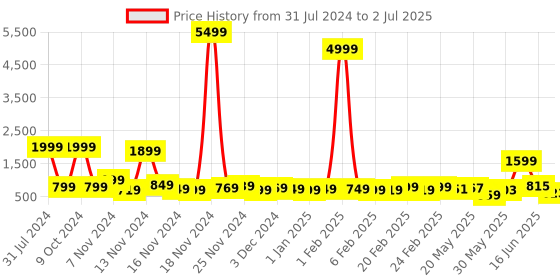 myntra.com HASHTAG EYEWEAR Unisex Aviator Sunglasses with Polarised Lens hashtag eyewear Price History Graph from 31 Jul 2024 to 2 Jul 2025