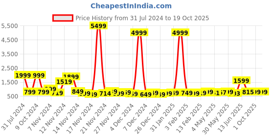 myntra.com HASHTAG EYEWEAR Unisex Aviator Sunglasses with Polarised Lens hashtag eyewear Price History Graph from 31 Jul 2024 to 17 Oct 2025