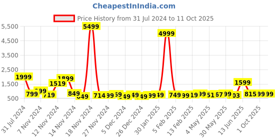 myntra.com HASHTAG EYEWEAR Unisex Aviator Sunglasses with Polarised Lens hashtag eyewear Price History Graph from 31 Jul 2024 to 10 Oct 2025