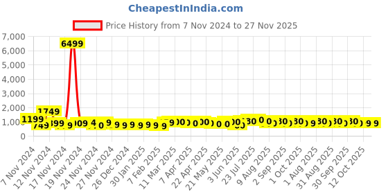 myntra.com HASHTAG EYEWEAR Unisex Aviator Sunglasses with UV Protected Lens hashtag eyewear Price History Graph from 7 Nov 2024 to 27 Nov 2025