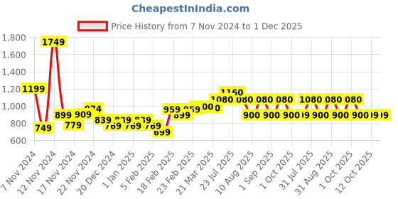 myntra.com HASHTAG EYEWEAR Unisex Aviator Sunglasses with UV Protected Lens VKHT (6) B80_803_C3 hashtag eyewear Price History Graph from 7 Nov 2024 to 1 Dec 2025