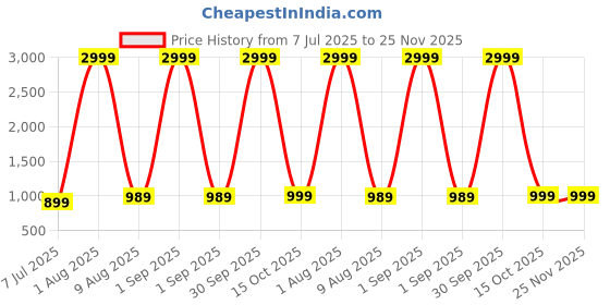 myntra.com HASHTAG EYEWEAR Unisex Aviator Sunglasses with UV Protected Lens WB-T170372-SIL-BLU hashtag eyewear Price History Graph from 7 Jul 2025 to 25 Nov 2025