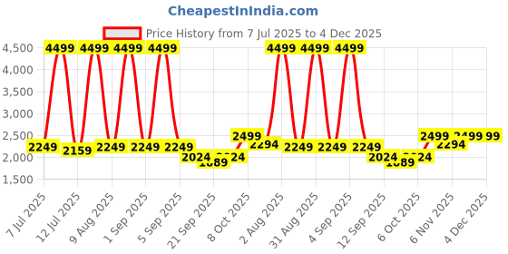 myntra.com HASHTAG EYEWEAR Unisex Grey Lens & Black Round Sunglasses with hashtag eyewear Price History Graph from 7 Jul 2025 to 4 Dec 2025