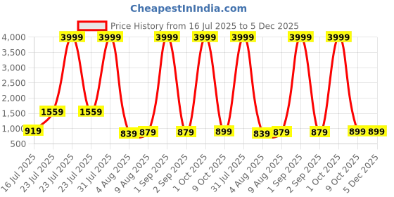 myntra.com HASHTAG EYEWEAR Unisex Grey Lens & Gunmetal-Toned Square Sunglasses with hashtag eyewear Price History Graph from 16 Jul 2025 to 5 Dec 2025