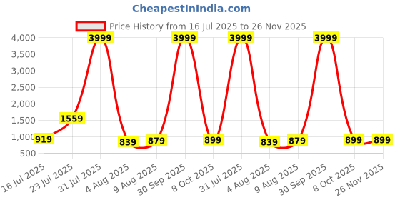 myntra.com HASHTAG EYEWEAR Unisex Grey Lens & Silver-Toned Round Sunglasses with hashtag eyewear Price History Graph from 16 Jul 2025 to 26 Nov 2025