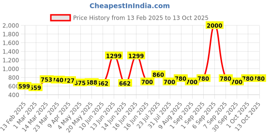 myntra.com HASHTAG EYEWEAR Unisex Other Sunglasses with Polarised and UV Protected Lens hashtag eyewear Price History Graph from 13 Feb 2025 to 13 Oct 2025