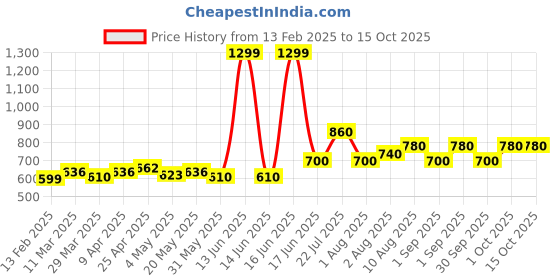 myntra.com HASHTAG EYEWEAR Unisex Other Sunglasses with Polarised and UV Protected Lens hashtag eyewear Price History Graph from 13 Feb 2025 to 14 Oct 2025