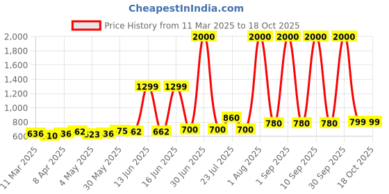 myntra.com HASHTAG EYEWEAR Unisex Other Sunglasses with Polarised and UV Protected Lens hashtag eyewear Price History Graph from 11 Mar 2025 to 18 Oct 2025