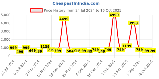 myntra.com HASHTAG EYEWEAR Unisex Oval Sunglass With UV Protected Lens hashtag eyewear Price History Graph from 24 Jul 2024 to 16 Oct 2025