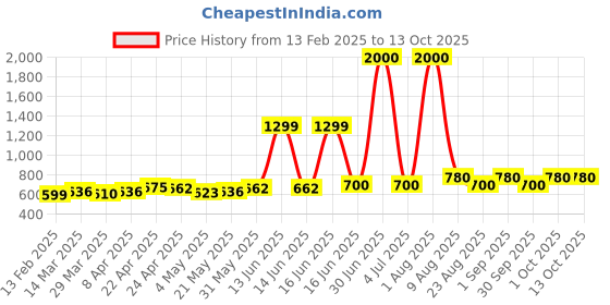 myntra.com HASHTAG EYEWEAR Unisex Oval Sunglasses with Polarised and UV Protected Lens hashtag eyewear Price History Graph from 13 Feb 2025 to 12 Oct 2025