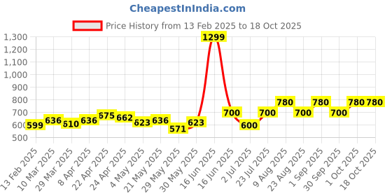 myntra.com HASHTAG EYEWEAR Unisex Oval Sunglasses with Polarised and UV Protected Lens hashtag eyewear Price History Graph from 13 Feb 2025 to 18 Oct 2025