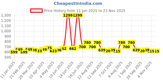 myntra.com HASHTAG EYEWEAR Unisex Oval Sunglasses with UV Protected Lens hashtag eyewear Price History Graph from 11 Jan 2025 to 23 Nov 2025