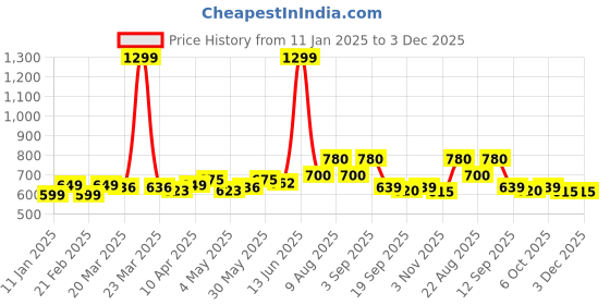 myntra.com HASHTAG EYEWEAR Unisex Oval Sunglasses with UV Protected Lens hashtag eyewear Price History Graph from 11 Jan 2025 to 2 Dec 2025