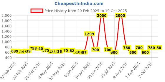 myntra.com HASHTAG EYEWEAR Unisex Oval Sunglasses with UV Protected Lens hashtag eyewear Price History Graph from 20 Feb 2025 to 18 Oct 2025