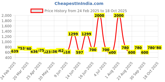 myntra.com HASHTAG EYEWEAR Unisex Oval Sunglasses with UV Protected Lens hashtag eyewear Price History Graph from 24 Feb 2025 to 18 Oct 2025