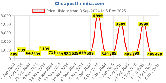 myntra.com HASHTAG EYEWEAR Unisex Oval Sunglasses with UV Protected Lens 58011-C3 hashtag eyewear Price History Graph from 8 Sep 2024 to 4 Dec 2025