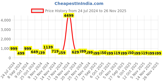 myntra.com HASHTAG EYEWEAR Unisex Oval Sunglasses with UV Protected Lens 58025 hashtag eyewear Price History Graph from 24 Jul 2024 to 26 Nov 2025