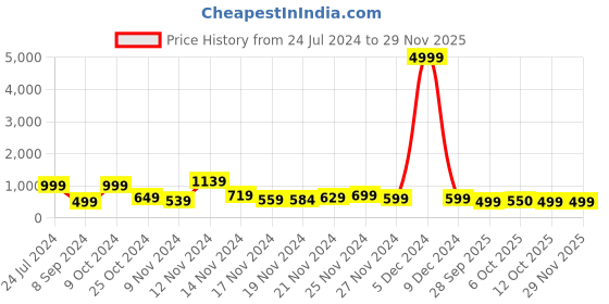myntra.com HASHTAG EYEWEAR Unisex Oval Sunglasses with UV Protected Lens 58025 hashtag eyewear Price History Graph from 24 Jul 2024 to 28 Nov 2025