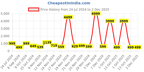 myntra.com HASHTAG EYEWEAR Unisex Oval Sunglasses with UV Protected Lens-58044-C3 hashtag eyewear Price History Graph from 24 Jul 2024 to 1 Dec 2025